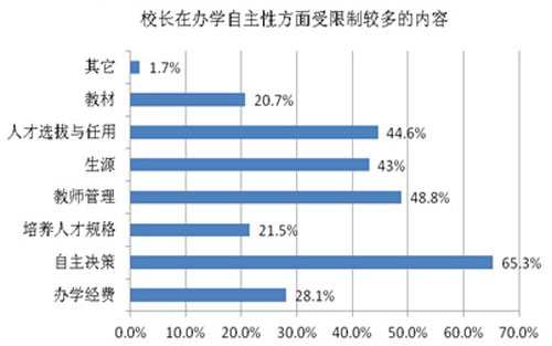 校长办学自主性方面受限比较多的内容.jpg