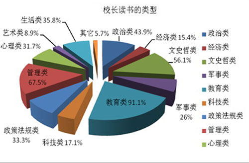 校长读书的类型.jpg