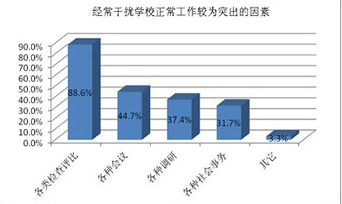 经常干扰学校正常工作较为突出的因素.jpg