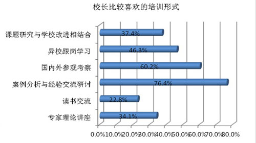 校长比较喜欢的培训形式.jpg